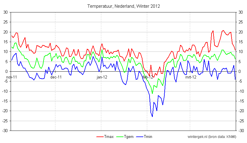 winter_2012_nederland_temperatuur.png