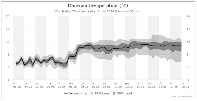 Den-Helder-dauwpunttemperatuur-pluim-3-5-201955051556900966.png