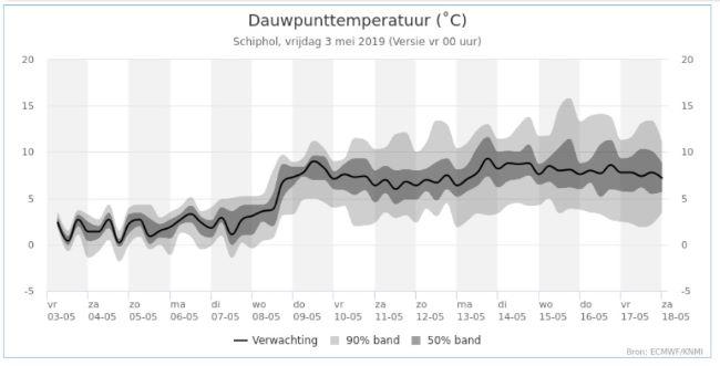 Schiphol-dauwpunttemperatuur-pluim-3-5-201914211556901130.jpg