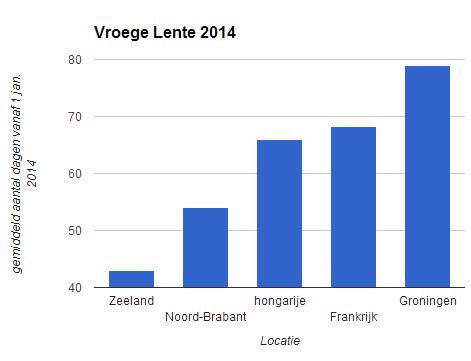 vroege-lente-lente-grafiek80111395522536.png