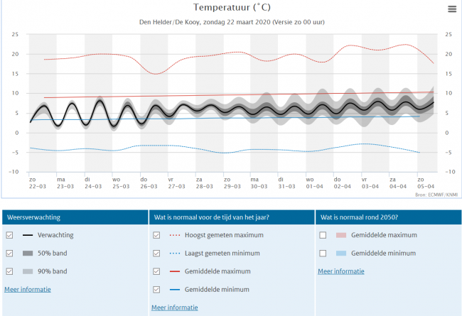282992683_KNMIweerpluimDenHelder22-3-2020Temperatuur.png.4c1591e0f31062ddc44cb22a1d59847c.png