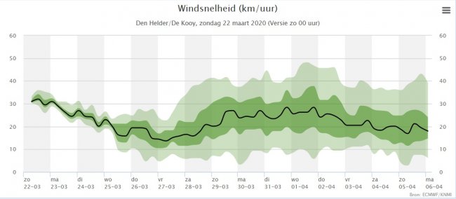 979984937_KNMIWeerpluimwindsnelheidDenHelder22-3-2020.jpg.35874cdab5d8a9968049ce652248d493.jpg