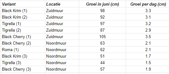 1316097381_Tomatengroeisnelheidjuni2020.PNG.6d5d80b1f3d9cbc6a1c4d7cd514d111d.PNG
