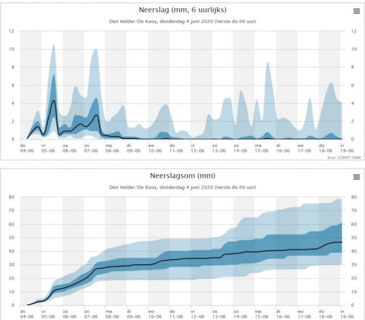 320821541_neerslagenneerslagsomDenHelder4-6-2020.thumb.jpg.d2b038553f00123311381c6111797205.jpg