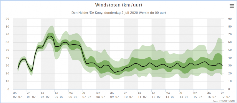 1115816340_weerpluim2-7-2020DenHelderwindstoten.thumb.png.98cb34002b734dfd9f35110968d3f2e9.png
