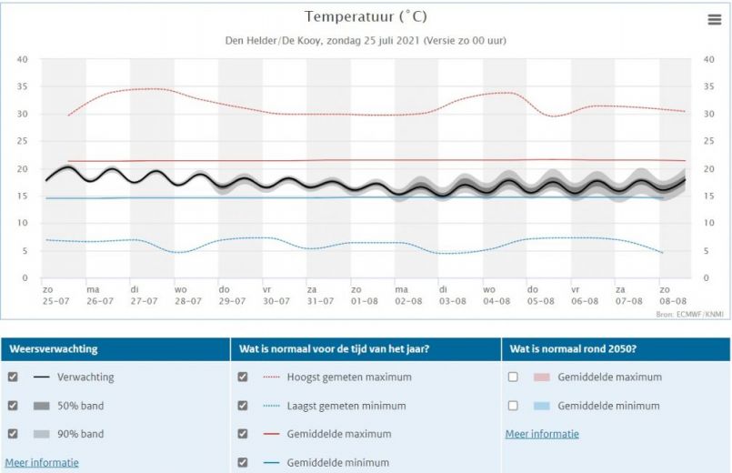 516917443_weerpluimDenHeldertemperatuur25-7-2021.thumb.png.2d705502acebff35b89850f540f3b93e.png