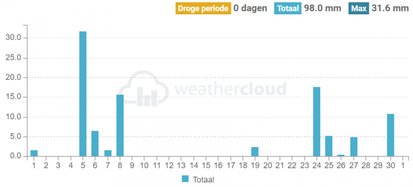 neerslag_202206_maand.png