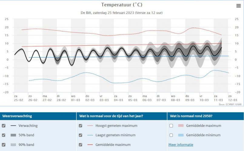 Weerpluim 25-2-2023 Temperatuurpluim de Bilt.jpg