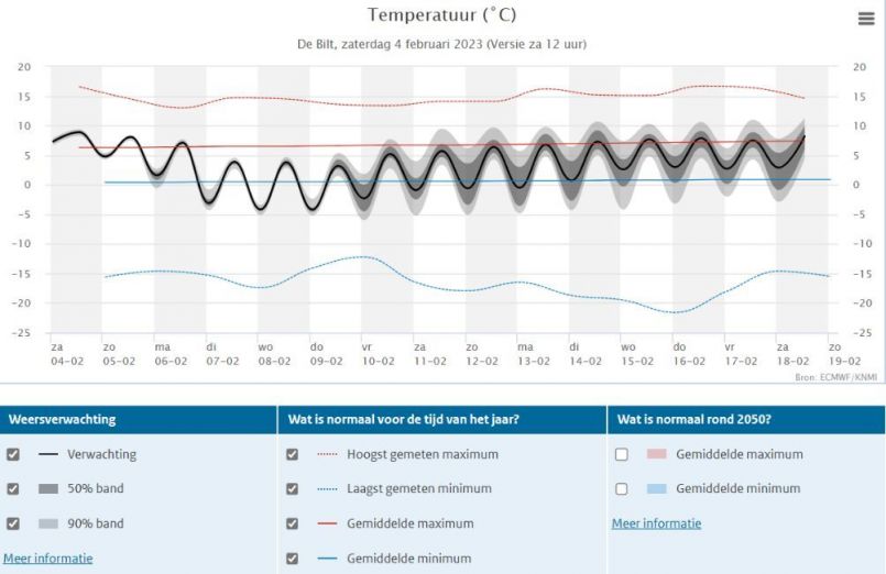 Weerpluim 4-2-2023 Temperatuurpluim de Bilt.jpg