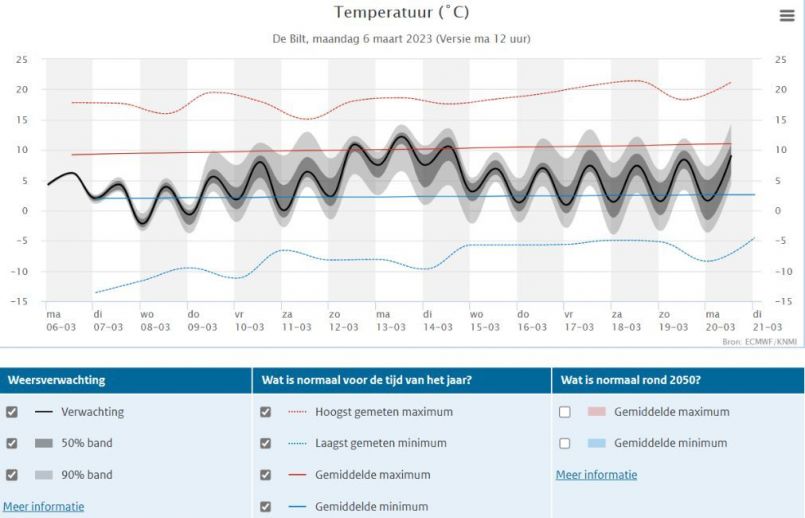 Weerpluim 6-3-2023 Temperatuurpluim de Bilt.jpg