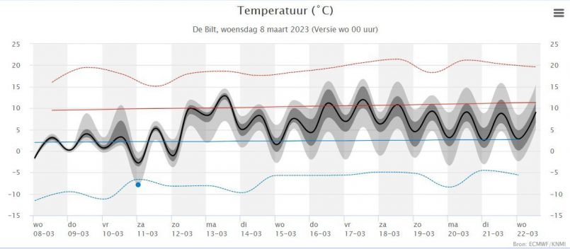 Weerpluim 8-3-2023 Temperatuurpluim de Bilt.jpg