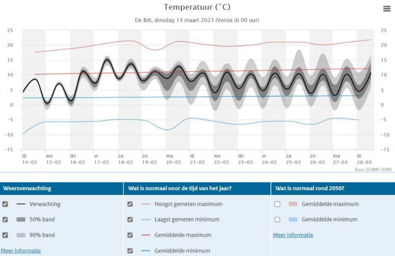 Weerpluim 14-3-2023 Temperatuurpluim de Bilt.jpg