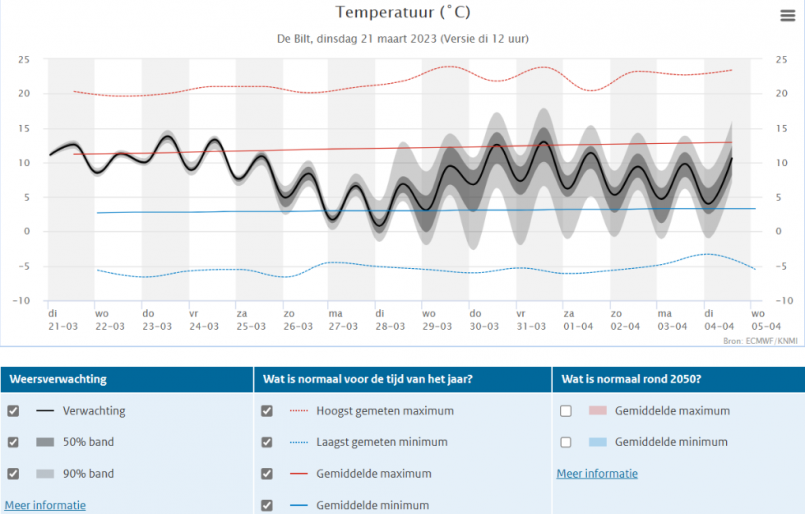 Weerpluim 21-3-2023 Temperatuurpluim de Bilt.png