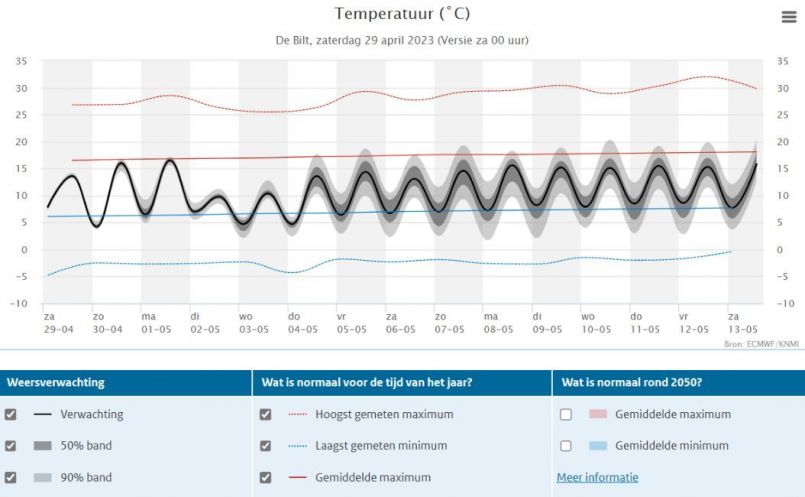 Weerpluim 29-4-2023 Temperatuurpluim de Bilt.jpg