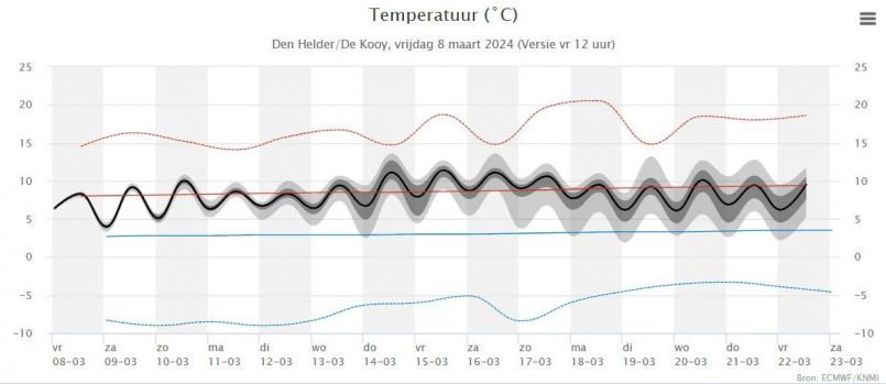 Weerpluim 8-3-2024 Temperatuurpluim Den Helder.jpg