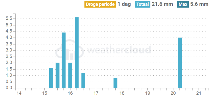 2024_05_21_NeerslagWeek.png