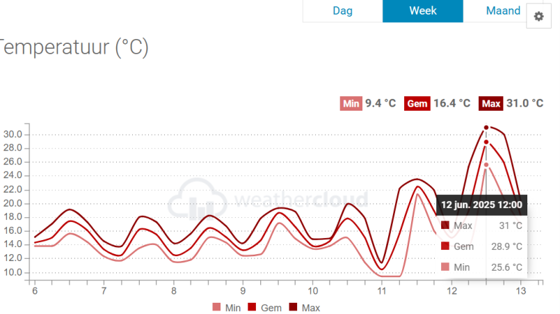 20250612_TropischeDag_31 graden.png